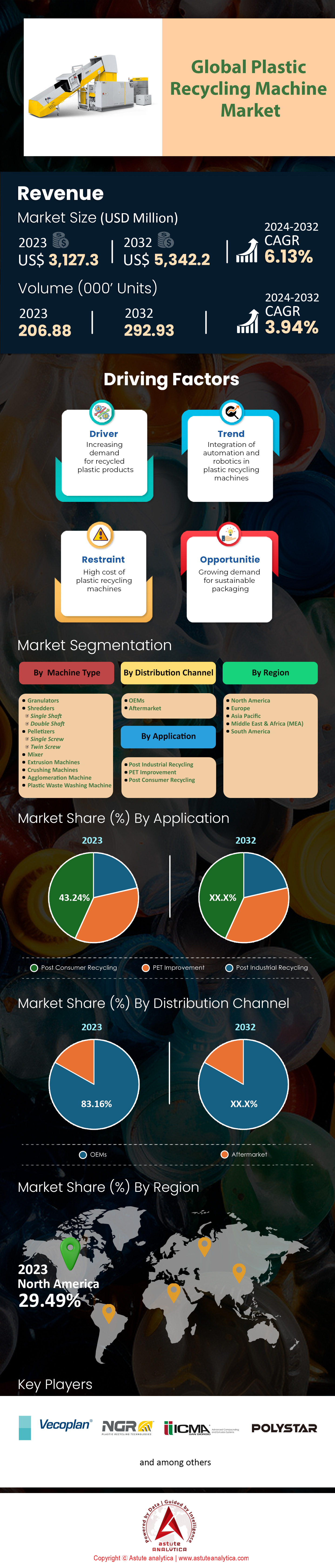 Plastic Recycling Machine Market